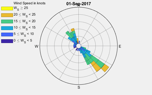 how to interpret wind rose diagram how to interpret wind rose diagram