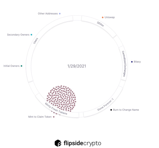 Hashmasks Nct Token Is Straying Away From Its Intended Purpose By Rochelle Guillou Flipside Crypto Medium