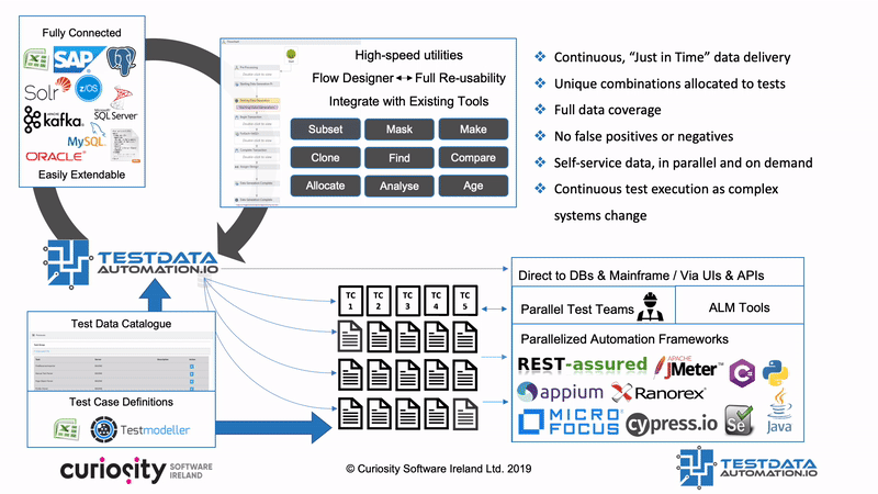 Test Data Automation furthermore integrates processes like masking and subsetting, right-sizing data and ensuring compliance.