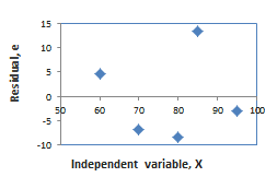 Residual plot: Random pattern