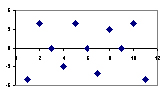 Residual plot: Random pattern