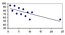 Scatterplot with extreme Y value