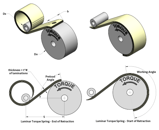How a Tensator constant force spring works