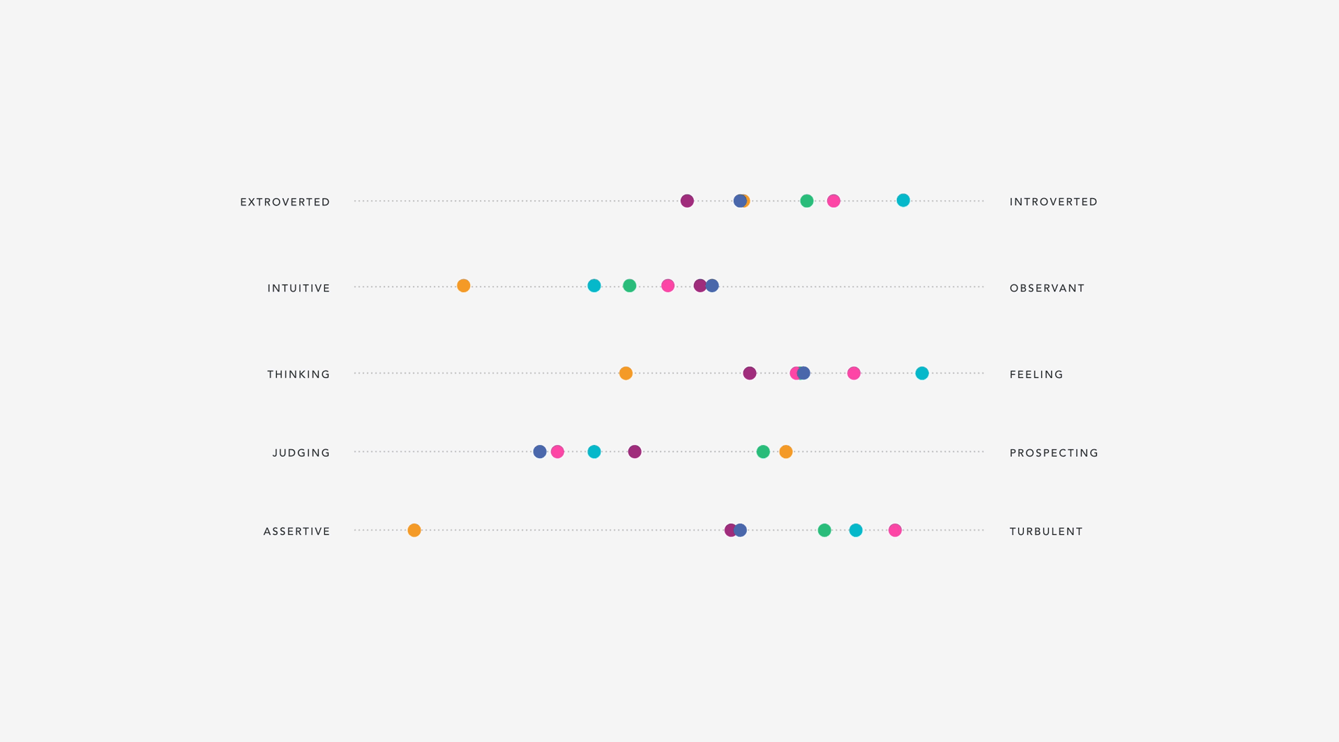 A gif showing our team average score for a personality.