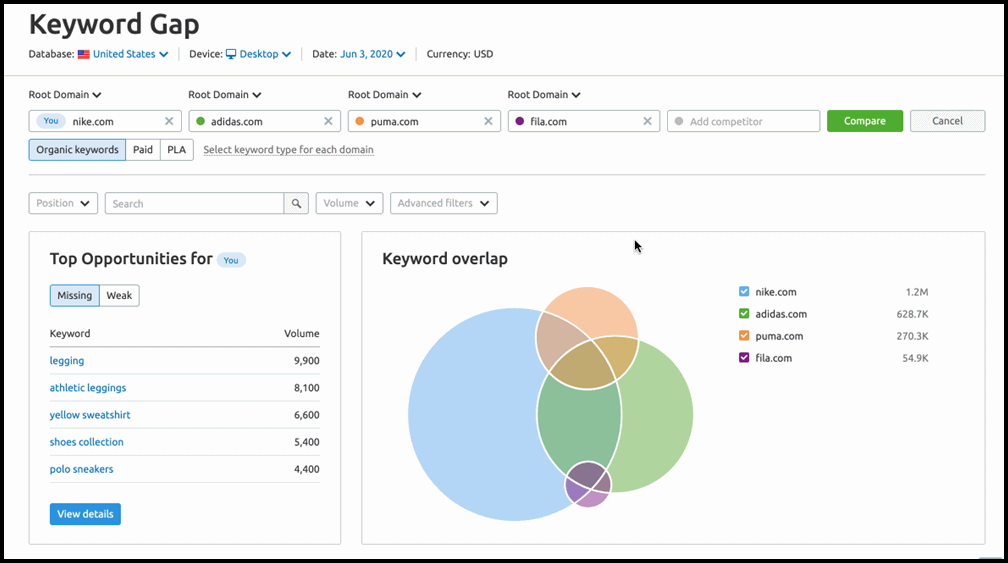 In-Depth Keyword Gap Analysis