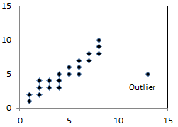 Scatterplot with extreme X value
