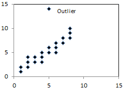 Scatterplot with extreme Y value