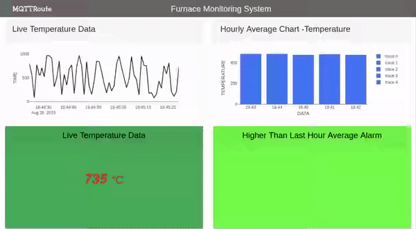 IoT Application in a day.