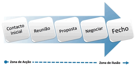 Pipeline, Funil de vendas, Ciclo da Venda, Negociação, Negociar melhor, Como não ser espremido