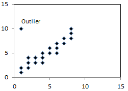 Scatterplot with extreme Y value