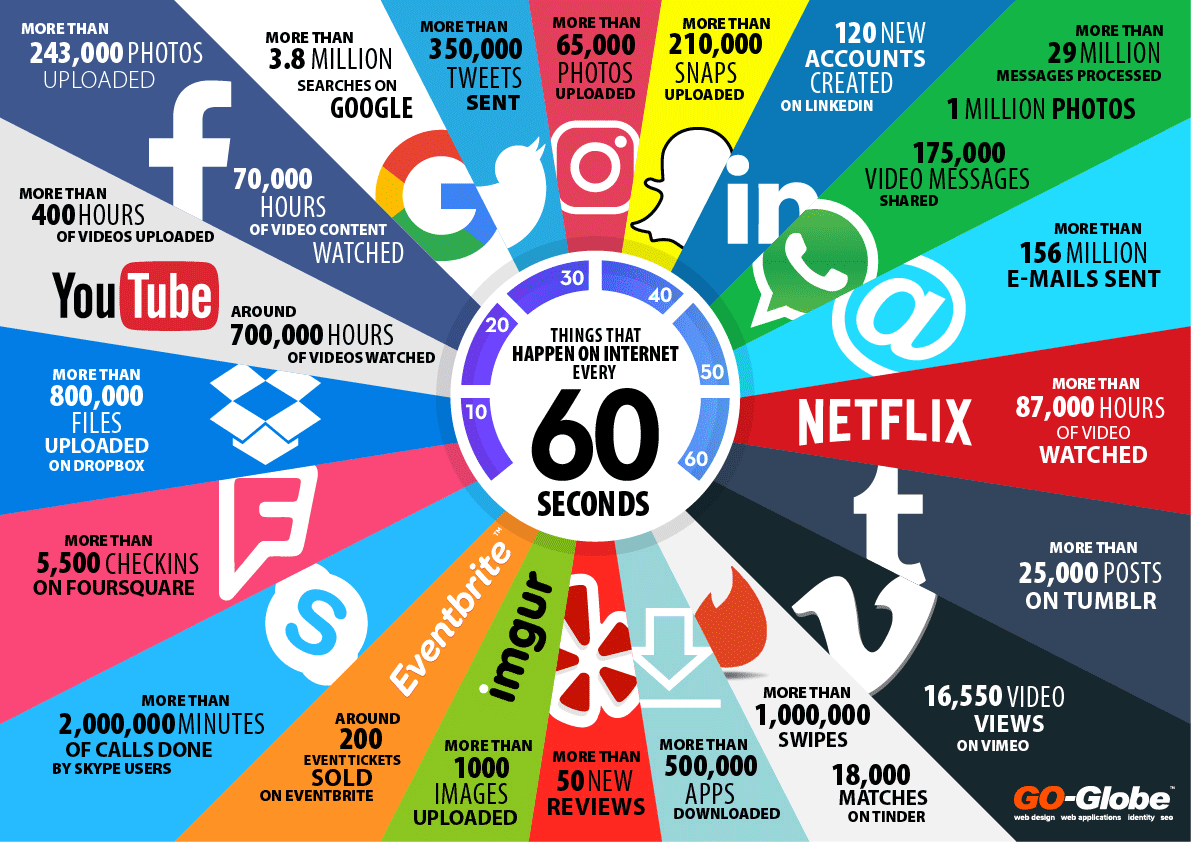 Tout ce qui se passe sur Internet en 1 minute