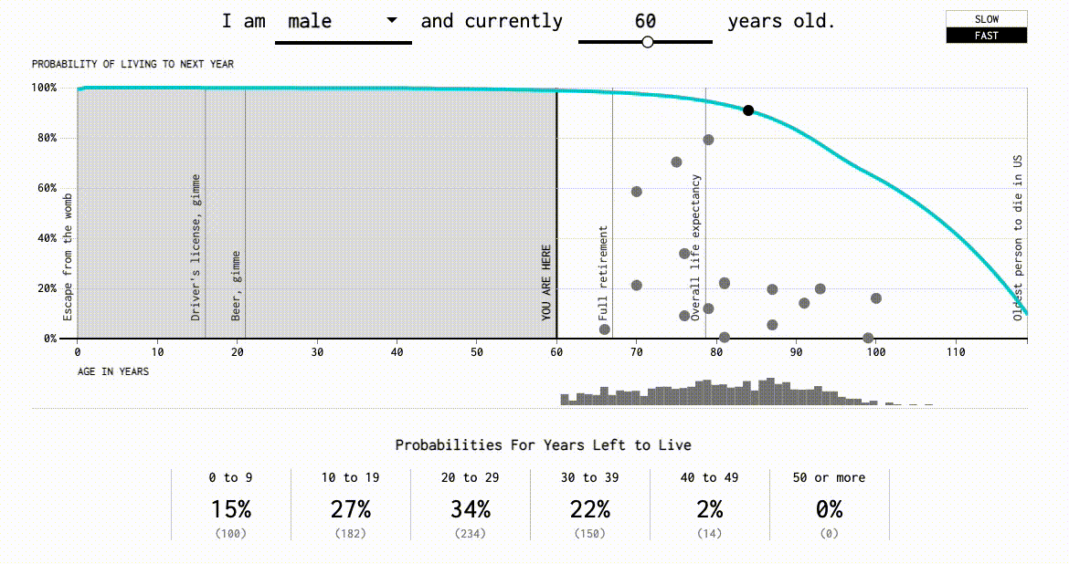 Simulation of various times of death, some uncomfortably soon