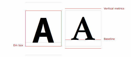 An illustrated example of an em-box. The rectangle that contains each glyph within a font