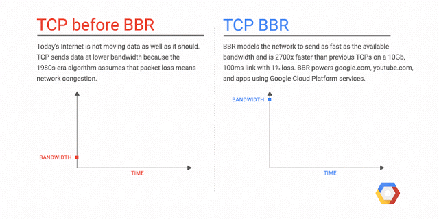 source: https://cloud.google.com/blog/products/gcp/tcp-bbr-congestion-control-comes-to-gcp-your-internet-just-got-faster