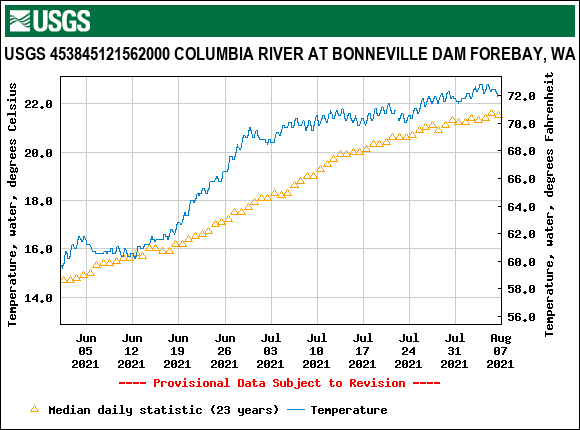 Graphic illustrating the elevated water temperatures on the Columbia River since June 1, 2021.