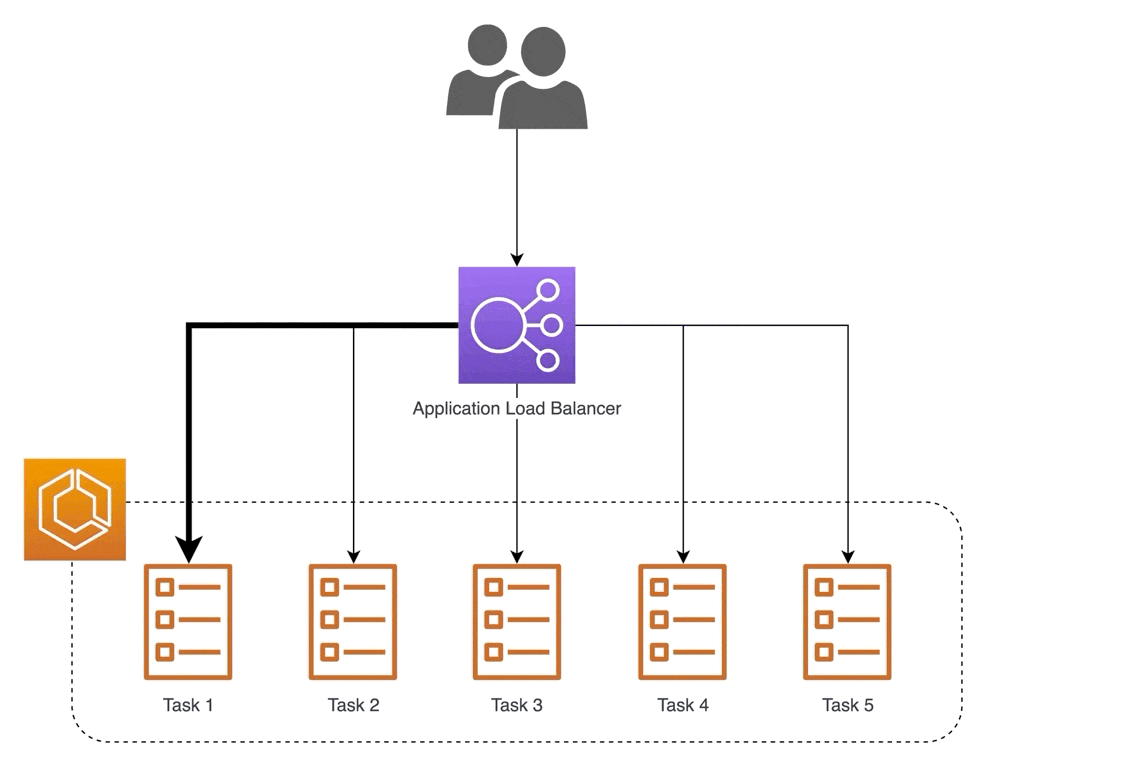Requests are sent to each target sequentially, in a loop