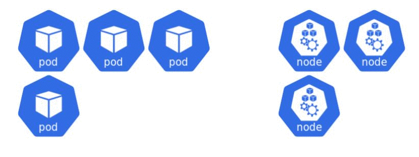 A simple animated diagram showing how new pods can scale up to new nodes before the pods can be scheduled