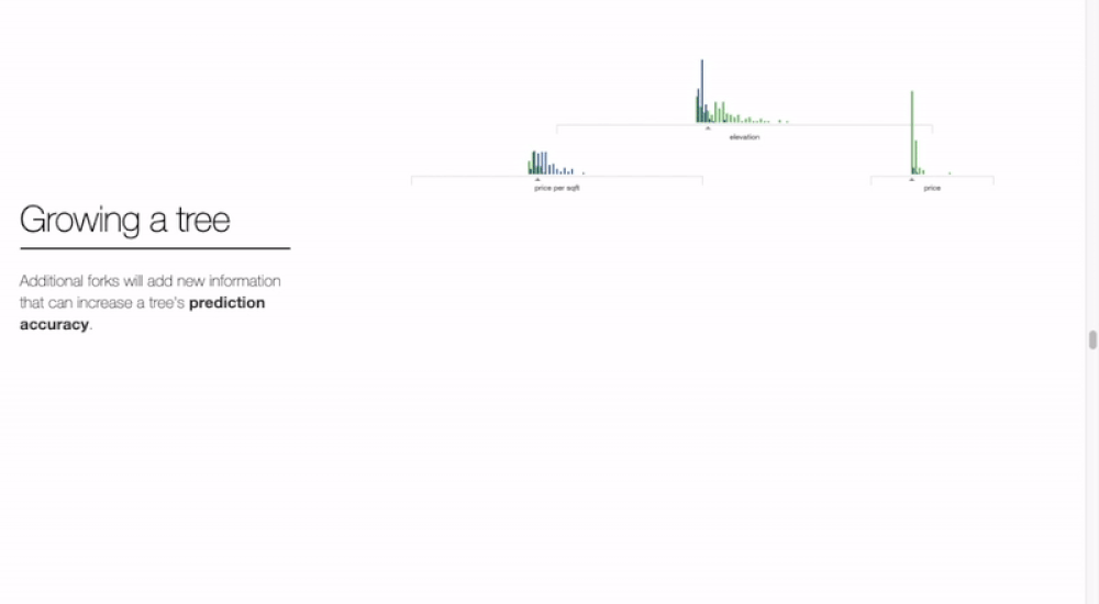 “A Visual Introduction to Machine Learning”, an example of ‘continuous scrolling’ by R2D3