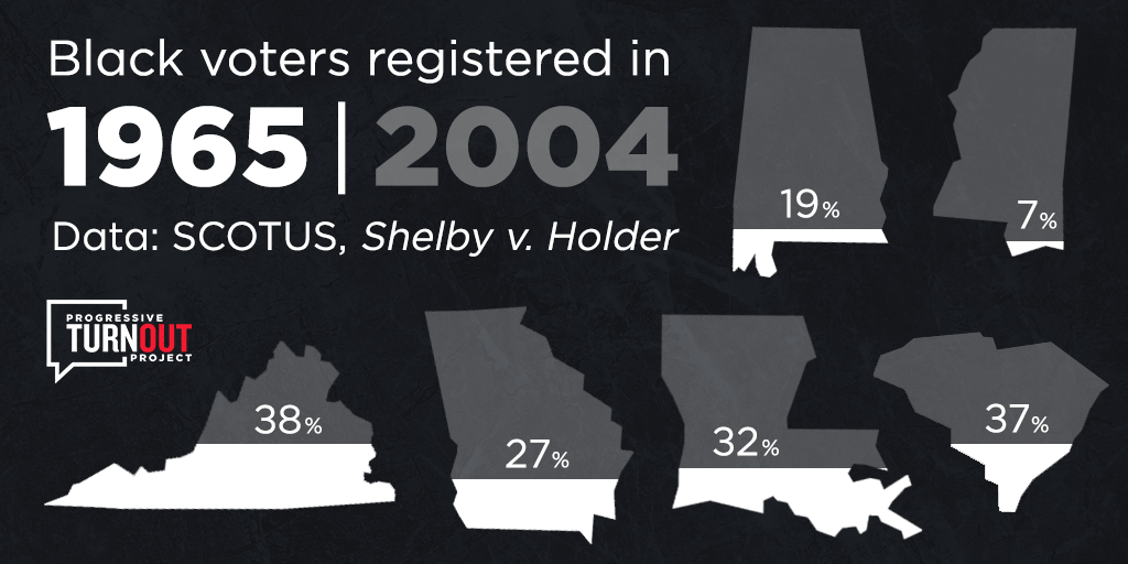 Percentage of Black voters registered in 1965 compared to 2004 in Alabama, Mississippi, Virginia, Georgia, Louisiana, & S.C.