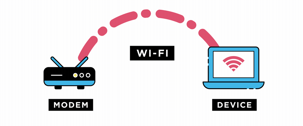 A Modem and Device show the wireless signal from one to another. They then connect through an ‘Ethernet’ cable for internet.