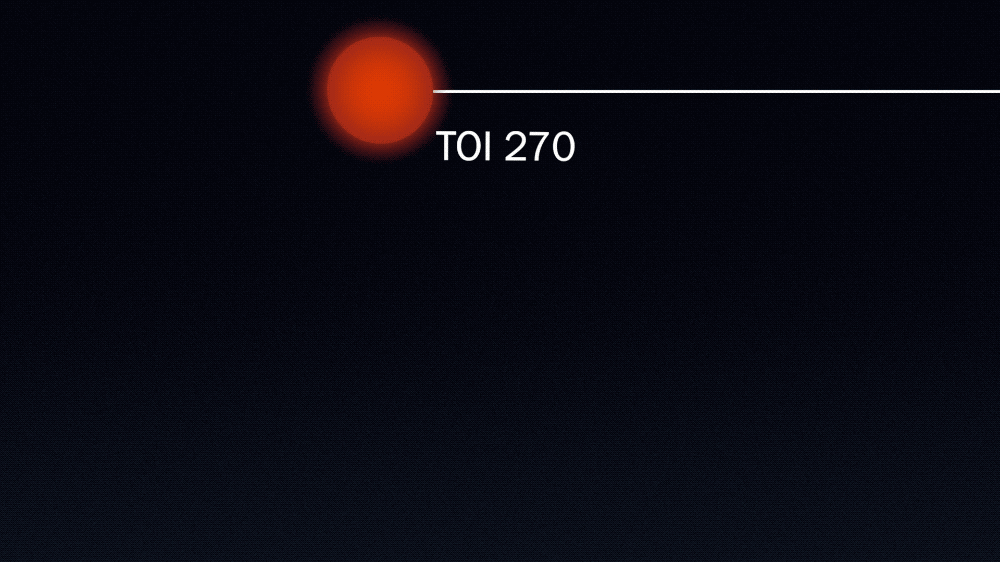 A moving diagram showing how the star TOI 270 compares to the Sun, and the planetary orbits in that system to Mercury.
