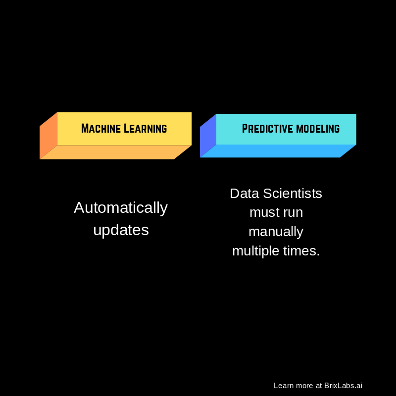 What is Machine Learning?. Learning how machine learning works… by