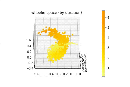 Visualisation of wheelie ‘latent’ space
