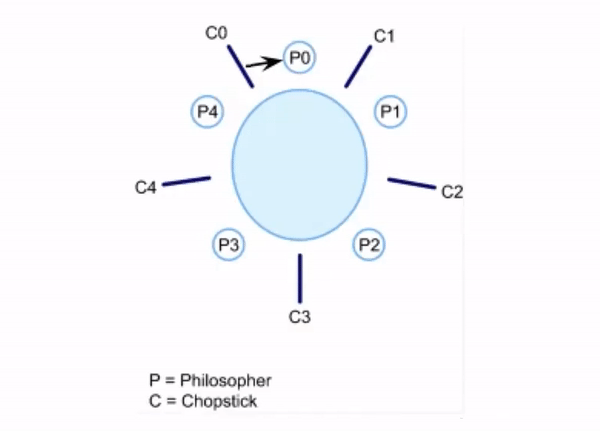 Dining philosopher problem