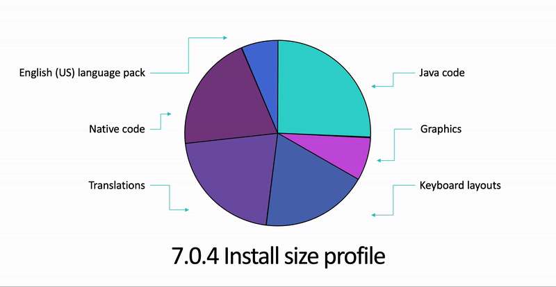 GIF showing SwiftKey’s install size evolution over time