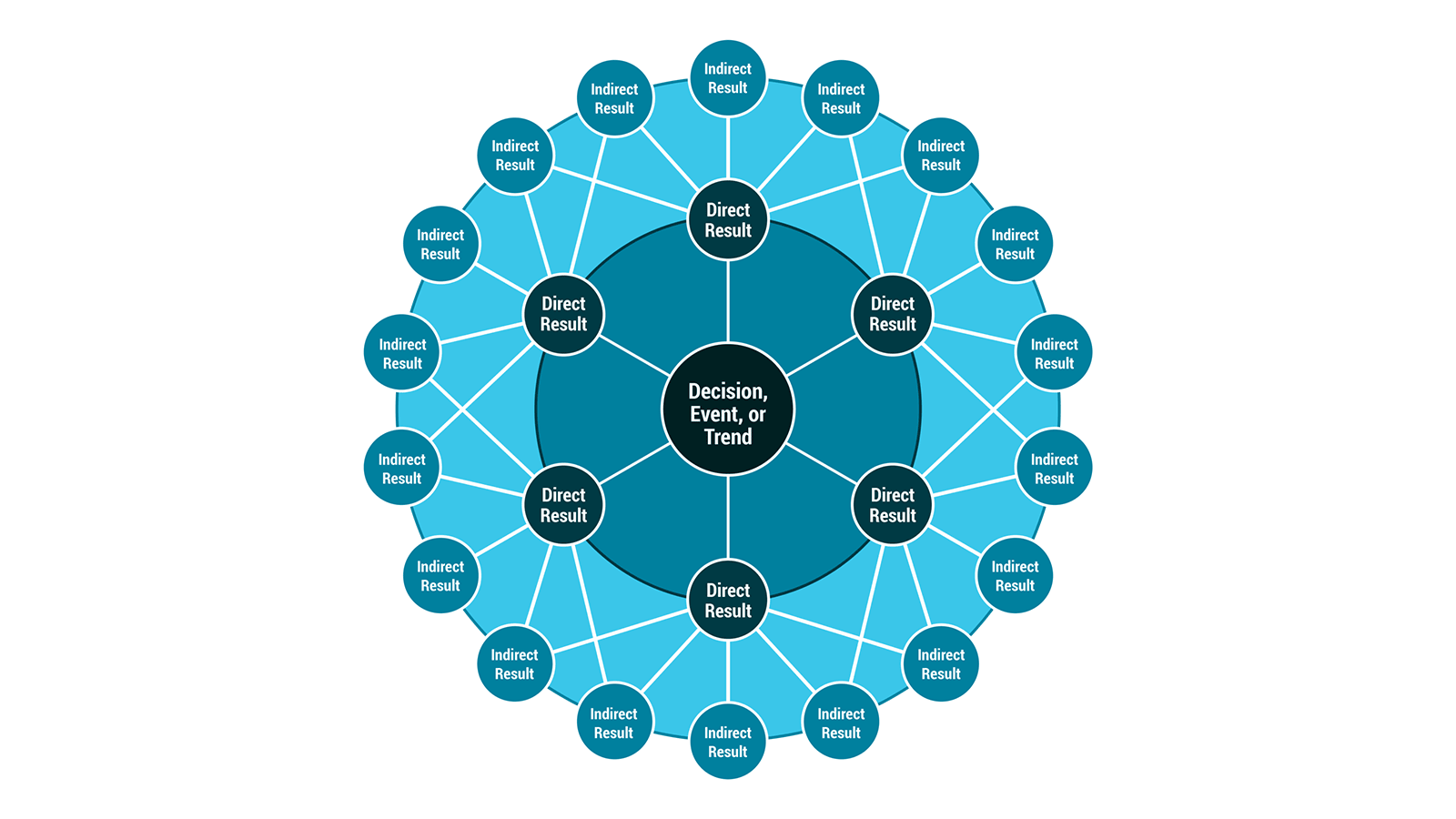 My adaptation of Jerome C Glenn’s futures wheel