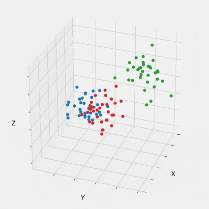Clusters of 3D points are projected onto a 2D plane.