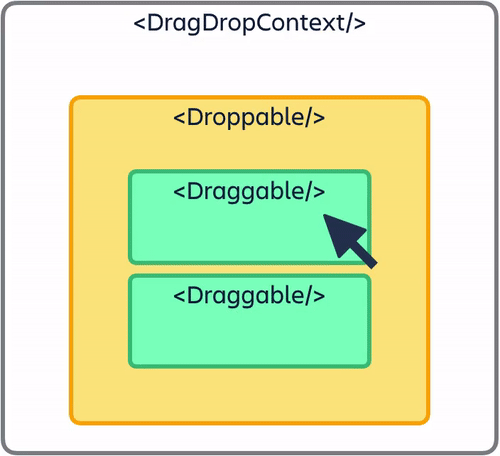 react-beautiful-dnd structure