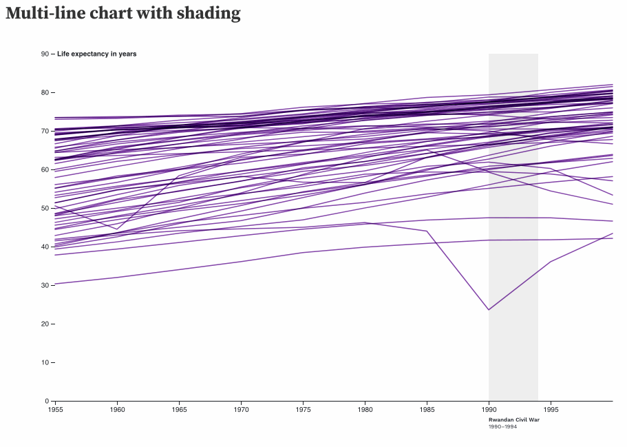 Hovering over each line shows that country’s life expectancy, including Rwanda at 24 years during the Rwandan Civil War