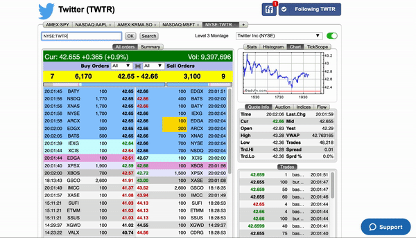 Trading With Level 2 Stock Quotes By Advfn Advfn Medium