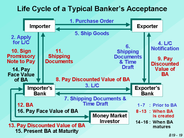 Banker`s Acceptance - Vamaship