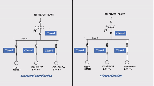 Protective Device Coordination — ETAP | by Aisha | Medium