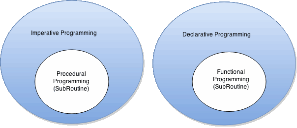 Why Functional programming. Well lets first see Paradigm of… | by Code ...