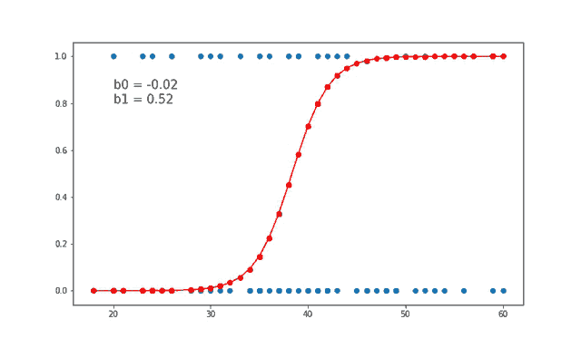 logistic regression hypothesis testing python