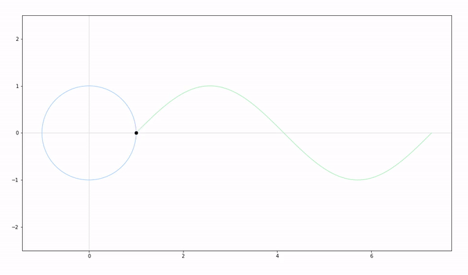 Sine function visualization using Python - Contra - Medium
