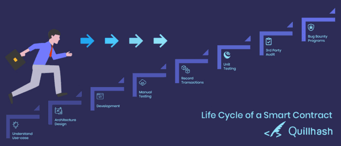 Life Cycle of Smart Contract Development | by Devendra Singh Khati ...