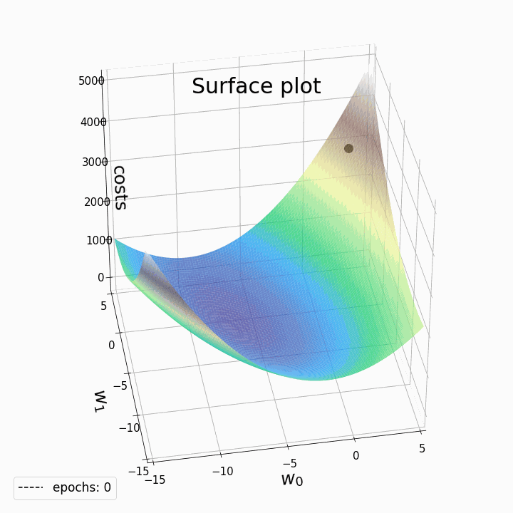 Gradient Descent Animation 2 Multiple Linear Regression