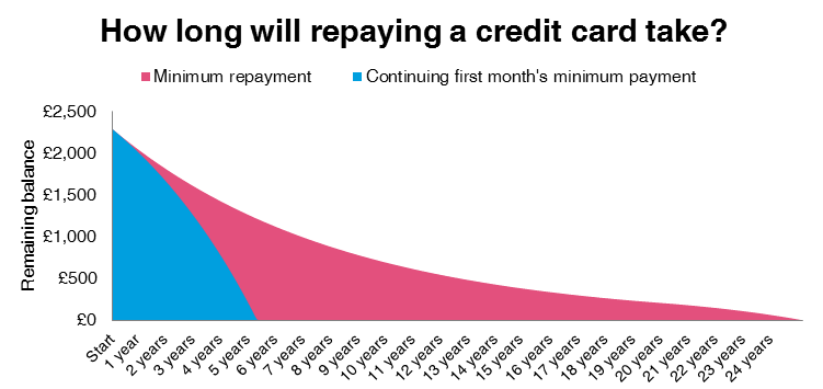 How I Taught Myself To Code A Credit Card Repayment Calculator By Tim Platt Medium