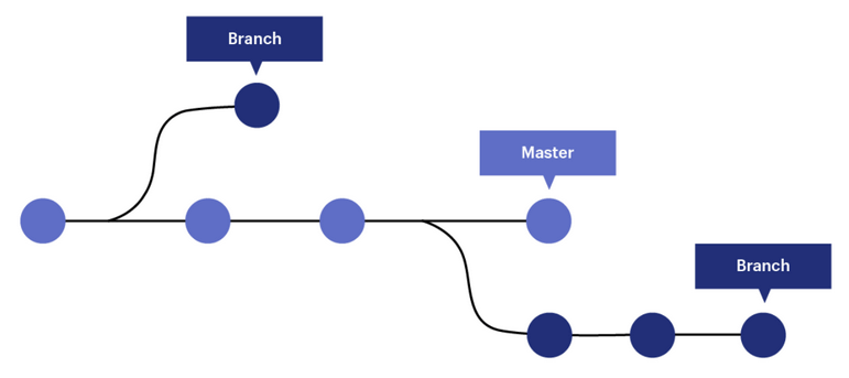 Day 3 of Game Dev: The basics of branching using Git! | by Ethan Martin |  Dev Genius