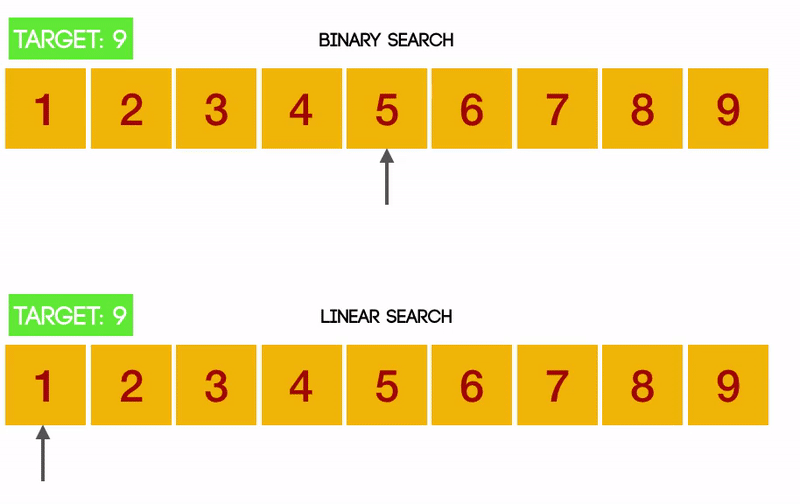 Binary Search. Here we search a sorted array by… | by Aman Nautiyal ...