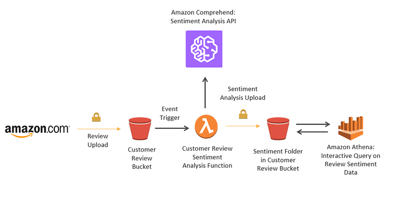 How to use AWS Comprehend for sentiment analysis | by Wakeupcoders | Medium