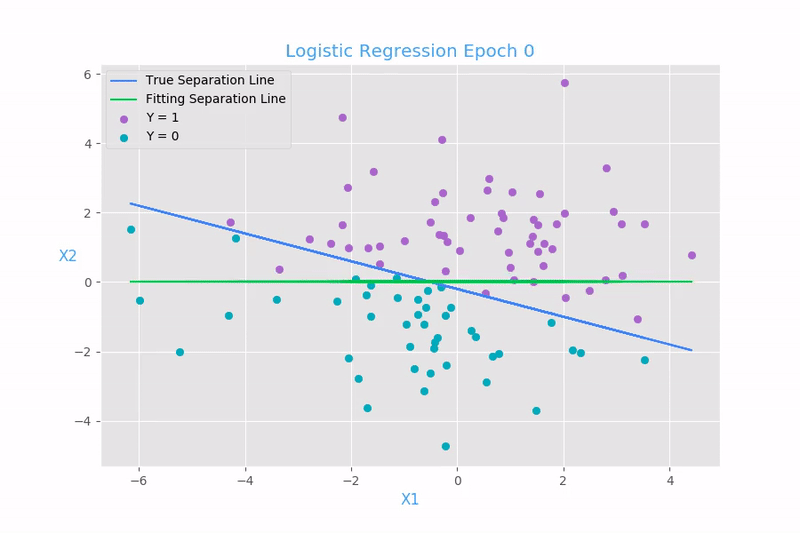 Understanding Logistic Regression the Geometric Way 