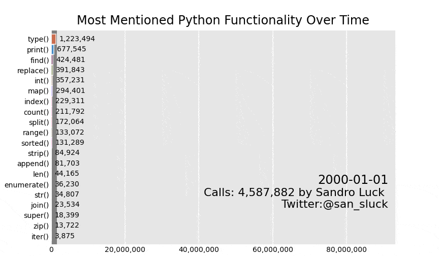 My Odyssey, Finding The Most Popular Python Function