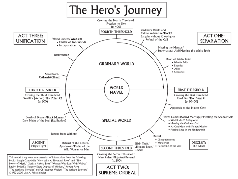 The Hero S Journey Joseph Campbell S Vision Of The Hero S Path By Diego Ramos Medium