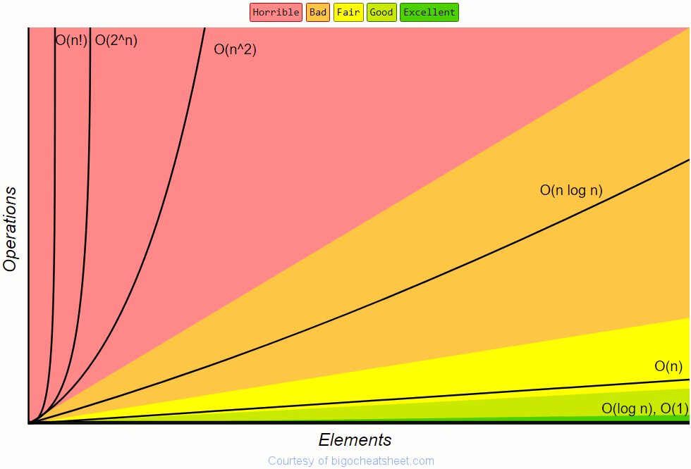 A Complete Beginner’s Guide to Big O Notation | by Jason Stathopulos ...