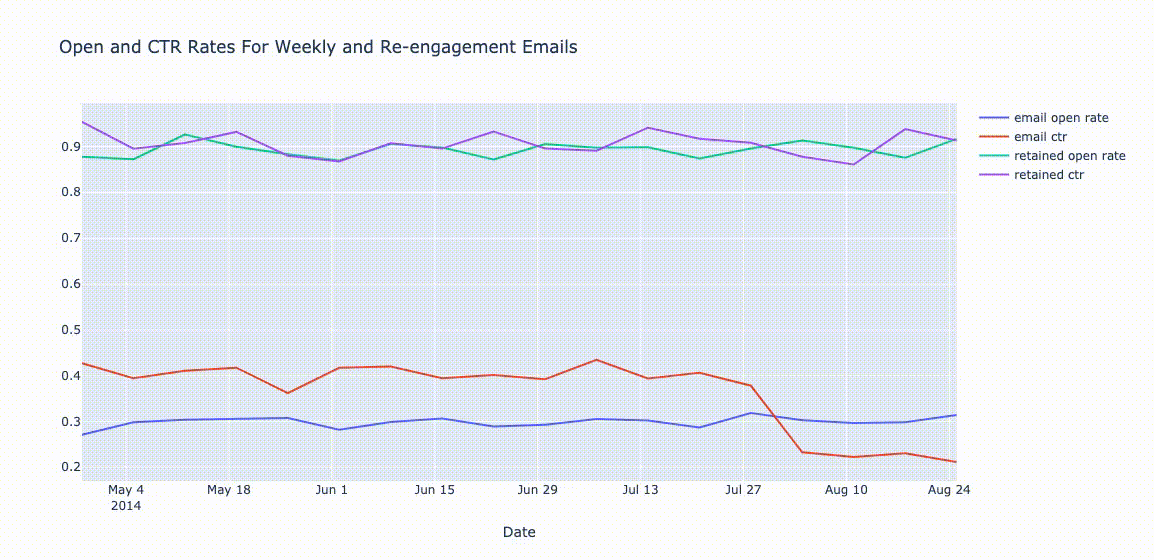 Line chart of email open rates and click through rates for digest and re-engagement emails